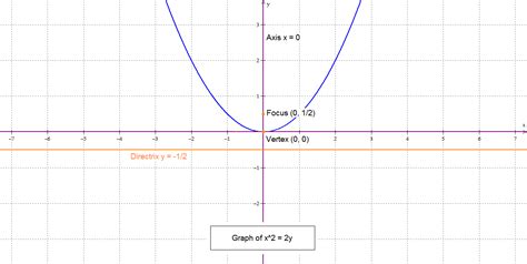 The equation of the line (s) passing through the intersection of. . Graph of x 2 y 2 0